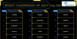 Estas son las peores contraseñas del 2017