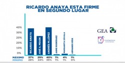Anaya, ¿a tres puntos de López Obrador en las encuestas?