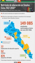 Matricula en educación superior creció 1.4 % este año