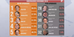 Quirino Ordaz Coppel de los Gobernadores mejor evaluados del País