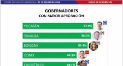 Es Quirino Ordaz de los Gobernadores con mayor aceptación a nivel nacional, según encuesta