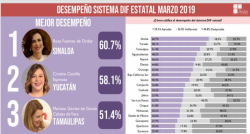 Obtiene la señora Rosy Fuentes de Ordaz la mejor evaluación como Presidenta del DIF a nivel nacional