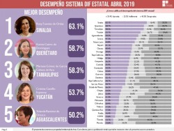 Rosy  Fuentes de Ordaz, la mejor presidenta del DIF  a nivel nacional
