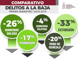 Presume SSP tendencia a la baja en delitos de alto impacto