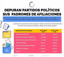Concluye INE proceso de actualización y sistematización de padrones de partidos políticos
