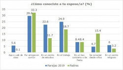 La digitalización de Cupido: de las apps de citas al altar