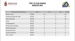 Estas son las colonias con más contagios en Mazatlán