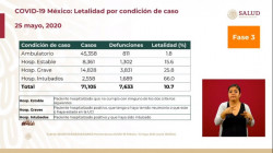 México tiene un 10.7% de letalidad por Covid-19, mientras que en el mundo la media es del 6.4%