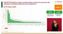 El 24% de los casos activos confirmados de Covid-19 son personal de la salud en México
