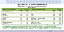 En mayo, subieron y bajaron precios de servicios y productos