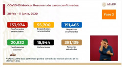 México acumula 133 mil 974 casos confirmados de Covid-19 y 15 mil 944 fallecimientos