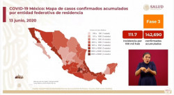 México registra 142 mil 690 casos acumulados de Covid-19 hasta este sábado