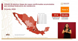 México supera los 150 mil casos acumulados confirmados de Covid-19