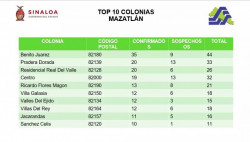 Colonia Juárez  en Mazatlán con mayor número de casos COVID
