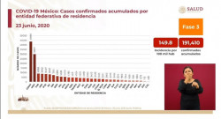 Más de 190 mil casos confirmados acumulados de Covid-19 hasta este martes