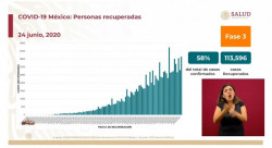 113 mil 596 (58%) personas confirmadas de Covid-19 en México se han recuperado