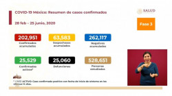 México rebasa los 200 mil casos acumulados registrados de Covid-19