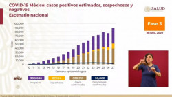 México registra 338 mil 913 casos confirmados de Covid-19 hasta este sábado 18 de julio