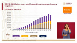 39 mil 485 fallecimientos y 349 mil 396 casos acumulados de Covid-19 han sido registrados en México