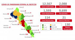 Llega Sinaloa a los 9 mil 699 recuperados de Covid-19
