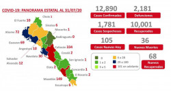 Suman 105 pacientes más positivos a Covid-19