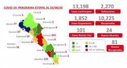 Han muerto en Sinaloa ya   2,270 personas por COVID-19