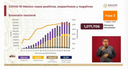 México registra 469 mil 407 casos acumulados y 51 mil 311 defunciones por Covid-19