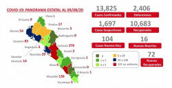 Sinaloa llega a los 2 mil 406 muertos por COVID-19