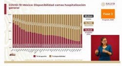 Sinaloa y Sonora tienen 63% y 64% de disponibilidad hospitalaria general para atender Covid-19