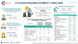 Incrementa actividad industrial en México durante junio: CANACINTRA