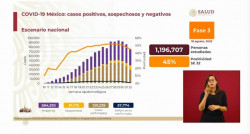 México acumula 531 mil 239 casos confirmados de Covid-19 y 57 mil 774 defunciones