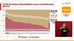 Sinaloa y Sonora tienen 37% y 27% de ocupación hospitalaria general para Covid-19