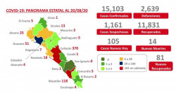 2 mil 639 fallecimientos por Covid en Sinaloa