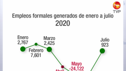Comienza la recuperación de empleos en Sinaloa