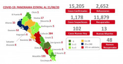 Sinaloa llega esta viernes con 2 mil 652  casos  por covid