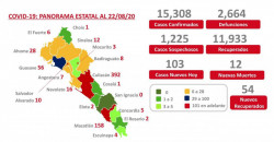 Sinaloa llega a las 2 mil 664 muertes por Covid-19