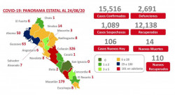 Lidera Mazatlán el primer  lugar en número de contagios