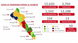 Sinaloa alcanza las 2 mi  704 muertes por COVID