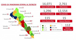 Mueren ya 2 mil 761 persona en Sinaloa por Covid-19