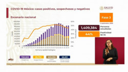 Este viernes México registra 623 mil 090 casos confirmados acumulados de Covid-19