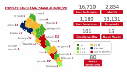 Más de 13 mil personas recuperadas por Covid en Sinaloa