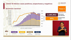 México supera los 650 mil casos confirmados acumulados de Covid-19 y roza las 70 mil defunciones