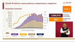 México supera los 700 mil casos acumulados confirmados de Covid-19
