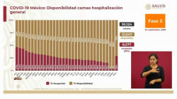 Sinaloa y Sonora tienen 74% y 83% de disponibilidad para atender pacientes de Covid-19