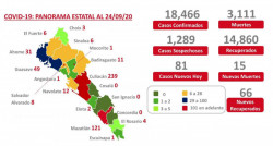 Tres municipios de Sinaloa con cero casos de COVID-19