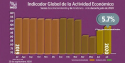 México se recupera económicamente 5.7 % en julio, pero cae un 9.8 % interanual: Inegi