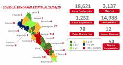 Sinaloa con cuatro municipios en cero