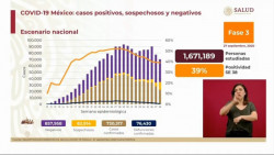 SSA registra 730 mil 317 casos acumulados de Covid-19 y 76 mil 430 fallecimientos por esta enfermedad