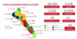 Con 3 mil 158 muertes por Covid inicia Sinaloa  semana en Amarillo