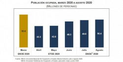 México recupera 608 mil empleos en agosto y registra 5.2% de desempleo a nivel nacional: INEGI